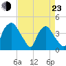 Wilmington tide chart for Saturday, April 23, 2022