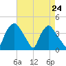 Wilmington tide chart for Sunday, April 24, 2022