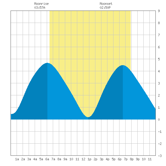 Wilmington tide chart for Monday, April 25, 2022