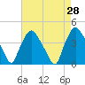 Wilmington tide chart for Thursday, April 28, 2022