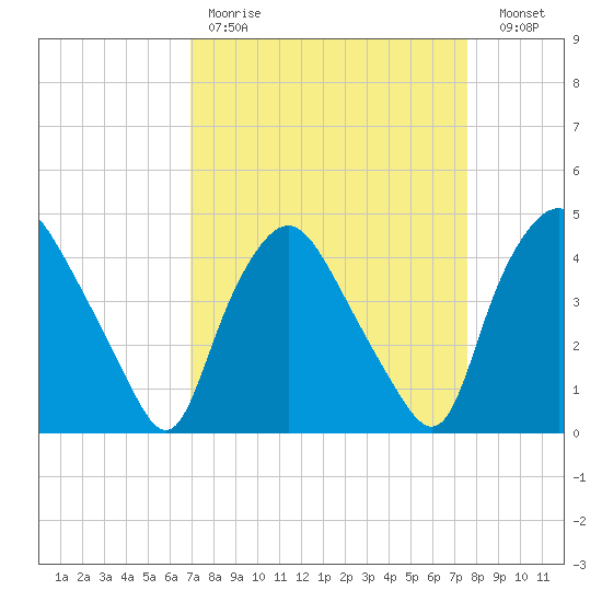 Wilmington tide chart for Saturday, April 2, 2022