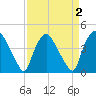 Wilmington tide chart for Saturday, April 2, 2022