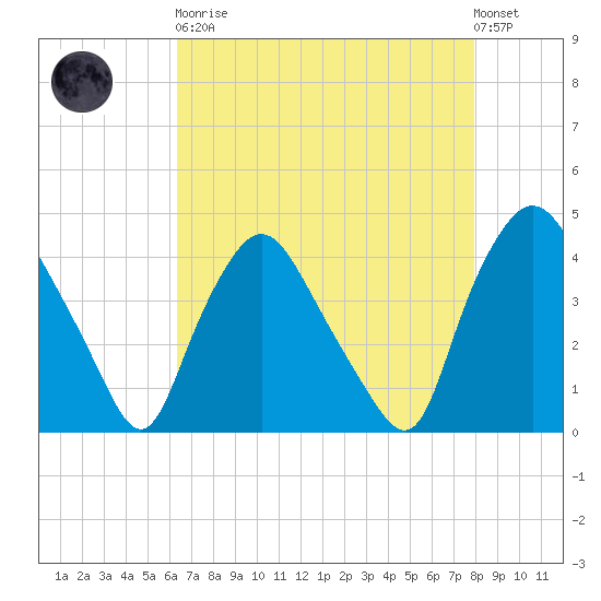 Wilmington tide chart for Saturday, April 30, 2022