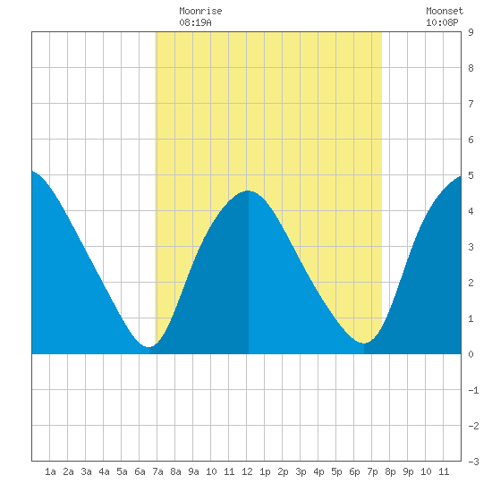 Wilmington tide chart for Sunday, April 3, 2022