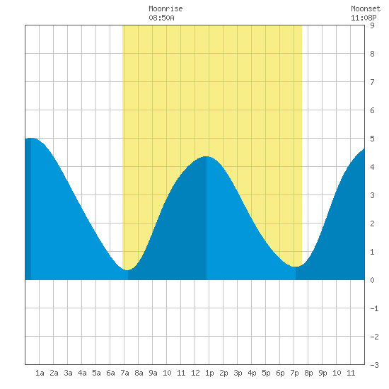 Wilmington tide chart for Monday, April 4, 2022