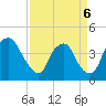 Wilmington tide chart for Wednesday, April 6, 2022