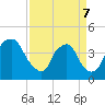 Wilmington tide chart for Thursday, April 7, 2022
