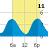 Wilmington tide chart for Wednesday, May 11, 2022