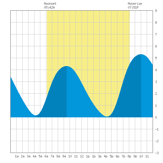 Wilmington tide chart for Sunday, May 15, 2022