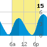 Wilmington tide chart for Sunday, May 15, 2022