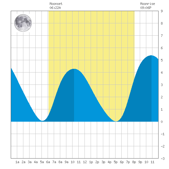 Wilmington tide chart for Monday, May 16, 2022