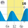 Wilmington tide chart for Monday, May 16, 2022