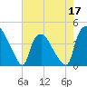 Wilmington tide chart for Tuesday, May 17, 2022