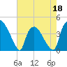 Wilmington tide chart for Wednesday, May 18, 2022