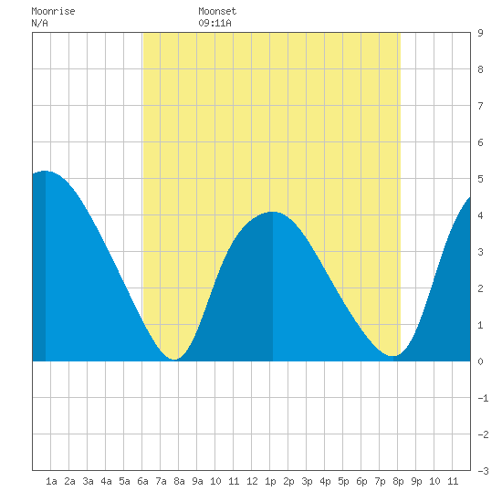 Wilmington tide chart for Thursday, May 19, 2022