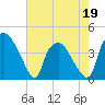 Wilmington tide chart for Thursday, May 19, 2022