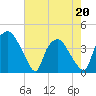 Wilmington tide chart for Friday, May 20, 2022
