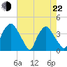 Wilmington tide chart for Sunday, May 22, 2022