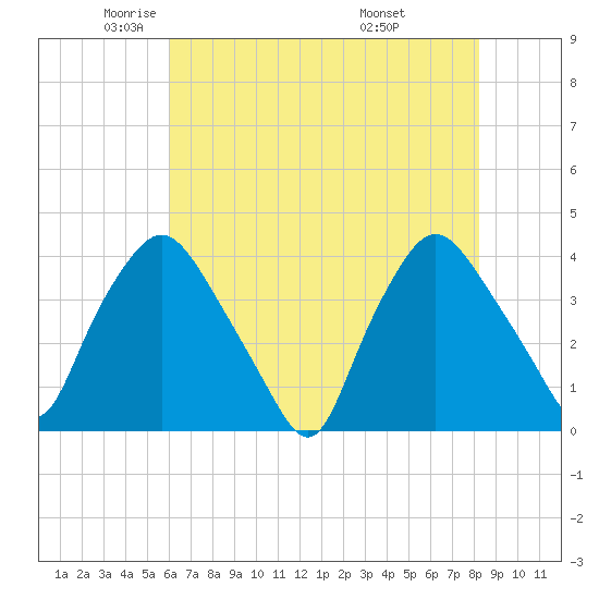 Wilmington tide chart for Tuesday, May 24, 2022