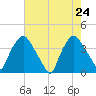 Wilmington tide chart for Tuesday, May 24, 2022
