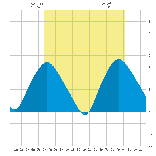 Wilmington tide chart for Wednesday, May 25, 2022