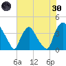 Wilmington tide chart for Monday, May 30, 2022