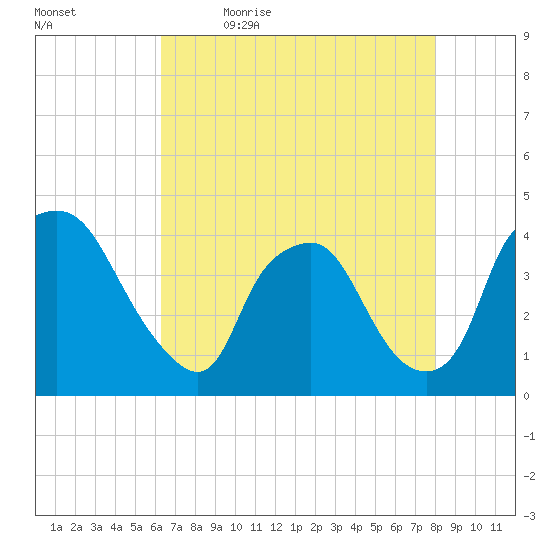 Wilmington tide chart for Thursday, May 5, 2022