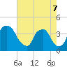 Wilmington tide chart for Saturday, May 7, 2022