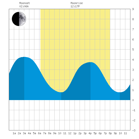 Wilmington tide chart for Sunday, May 8, 2022
