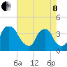 Wilmington tide chart for Sunday, May 8, 2022