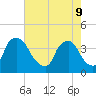 Wilmington tide chart for Monday, May 9, 2022