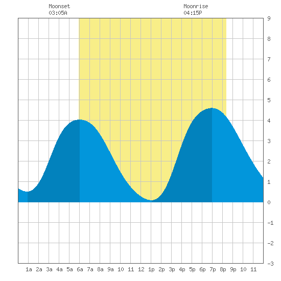 Wilmington tide chart for Friday, June 10, 2022