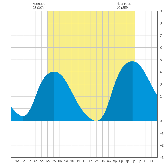 Wilmington tide chart for Saturday, June 11, 2022