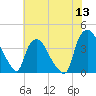 Wilmington tide chart for Monday, June 13, 2022