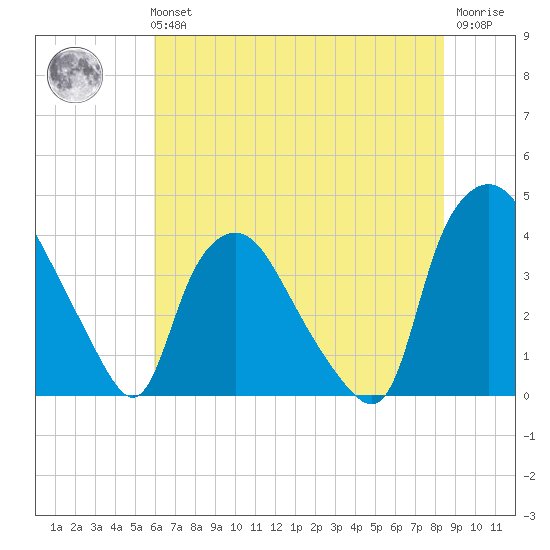 Wilmington tide chart for Tuesday, June 14, 2022