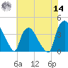 Wilmington tide chart for Tuesday, June 14, 2022