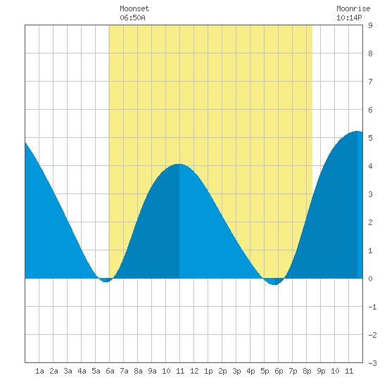 Wilmington tide chart for Wednesday, June 15, 2022