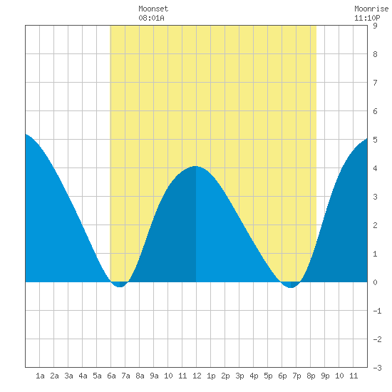 Wilmington tide chart for Thursday, June 16, 2022