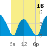 Wilmington tide chart for Thursday, June 16, 2022