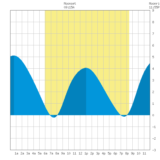 Wilmington tide chart for Friday, June 17, 2022