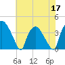 Wilmington tide chart for Friday, June 17, 2022