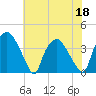 Wilmington tide chart for Saturday, June 18, 2022