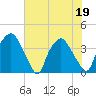 Wilmington tide chart for Sunday, June 19, 2022