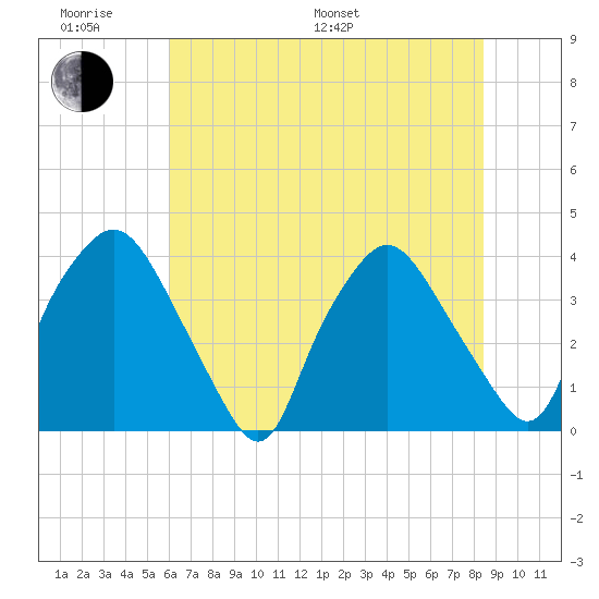Wilmington tide chart for Monday, June 20, 2022