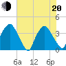 Wilmington tide chart for Monday, June 20, 2022