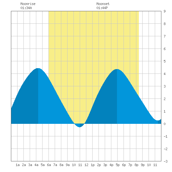 Wilmington tide chart for Tuesday, June 21, 2022