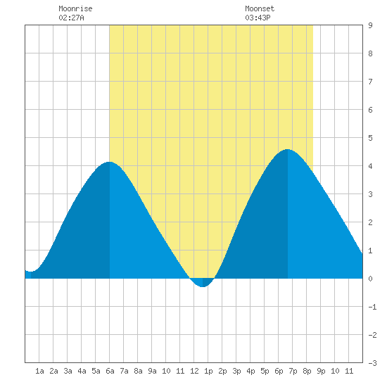 Wilmington tide chart for Thursday, June 23, 2022