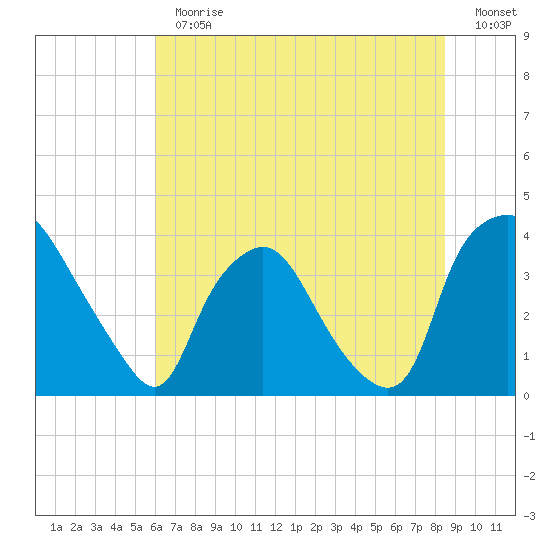 Wilmington tide chart for Thursday, June 30, 2022