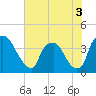 Wilmington tide chart for Friday, June 3, 2022