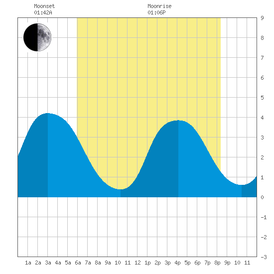 Wilmington tide chart for Tuesday, June 7, 2022